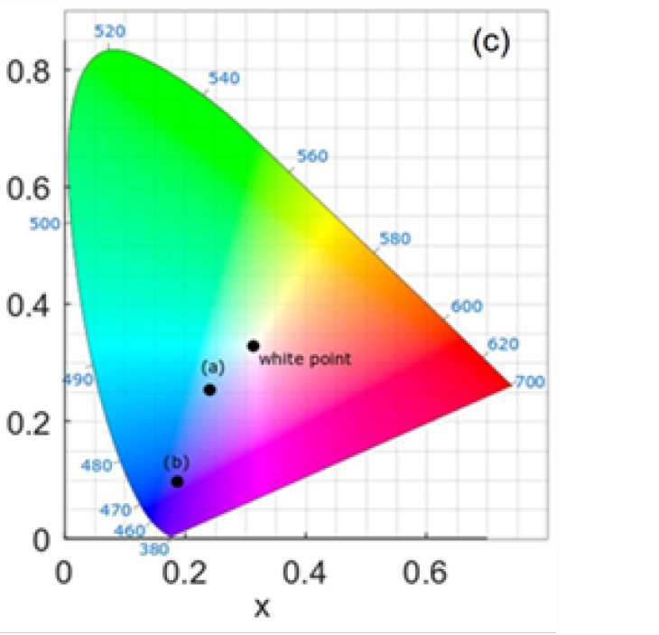 Chromaticity diagram. The positions of the two reflection spectra in and are entered in relation to the colorless white point.